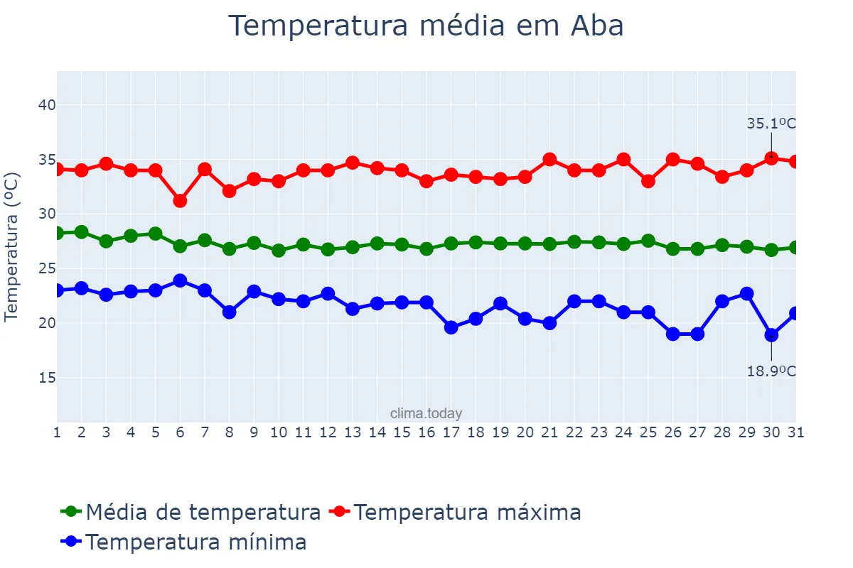Temperatura em dezembro em Aba, Abia, NG