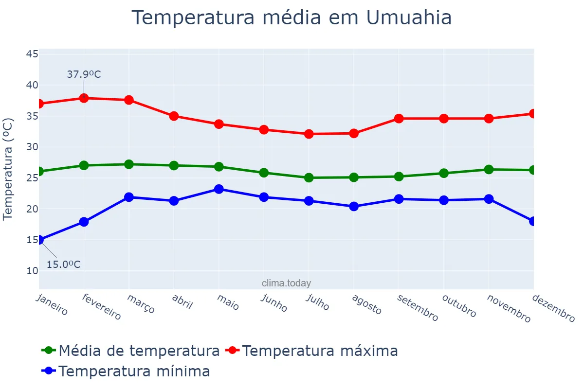Temperatura anual em Umuahia, Abia, NG