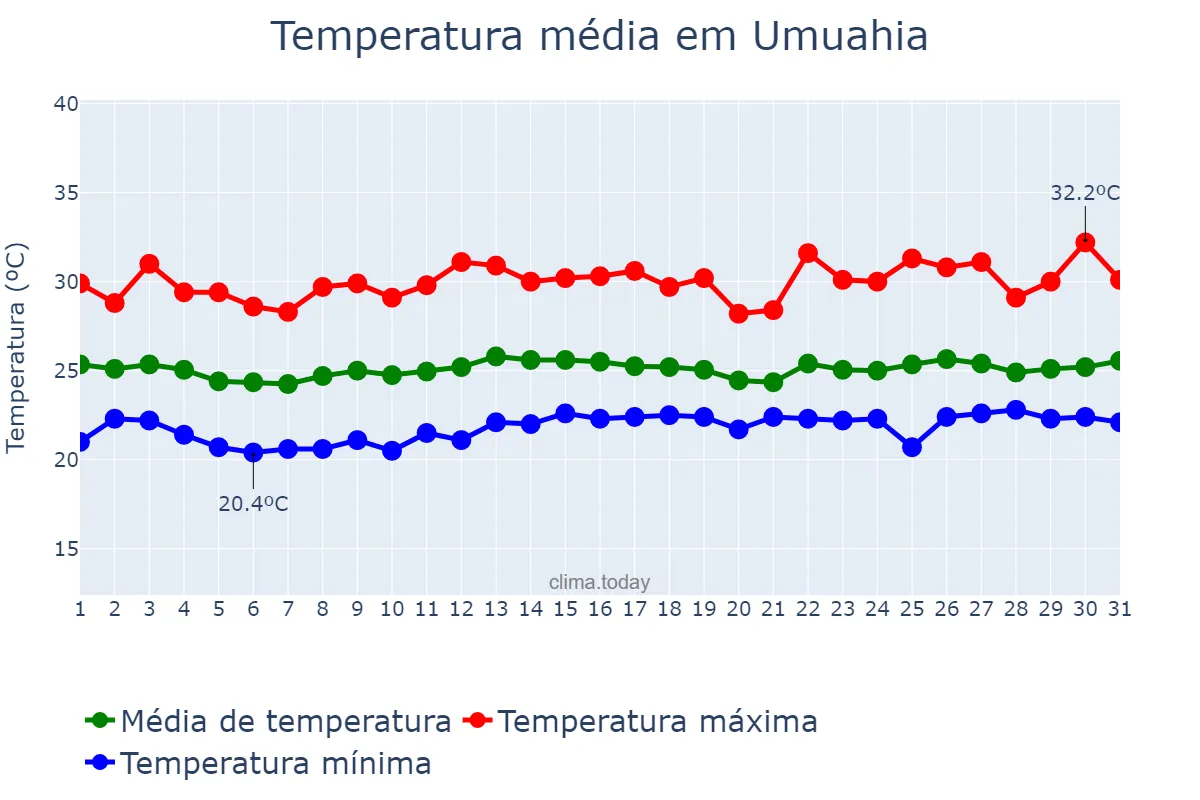 Temperatura em agosto em Umuahia, Abia, NG