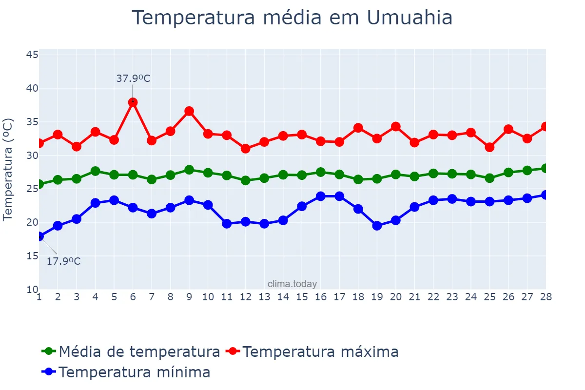 Temperatura em fevereiro em Umuahia, Abia, NG