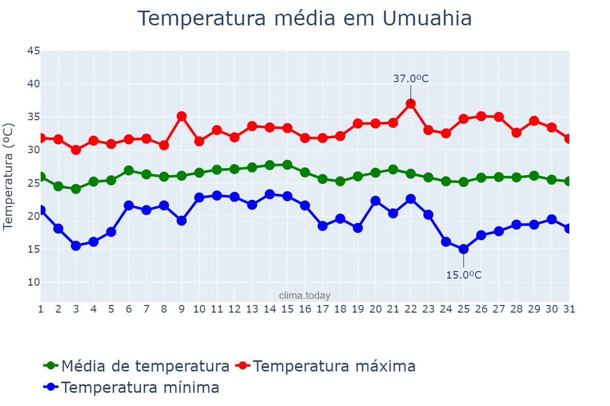 Temperatura em janeiro em Umuahia, Abia, NG
