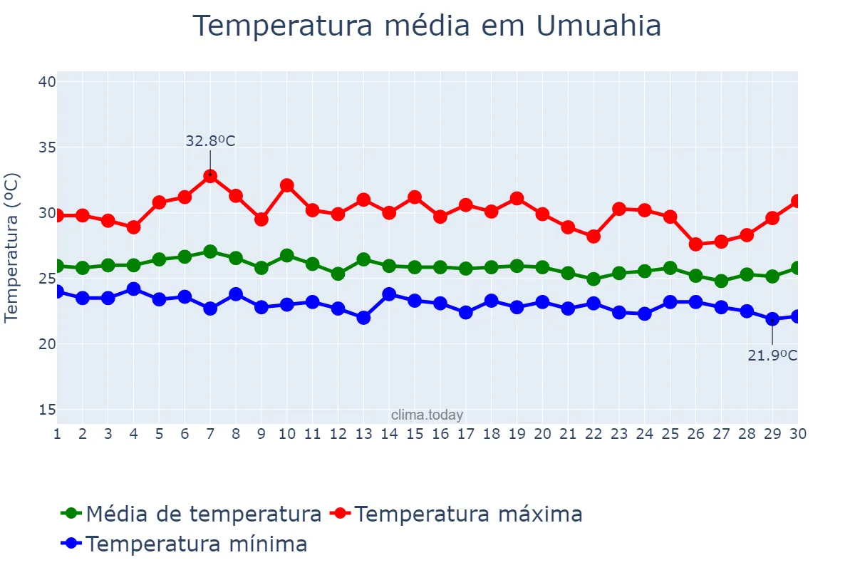 Temperatura em junho em Umuahia, Abia, NG