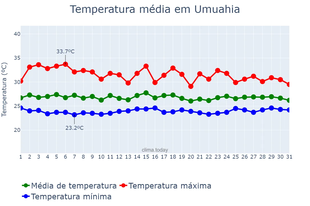Temperatura em maio em Umuahia, Abia, NG