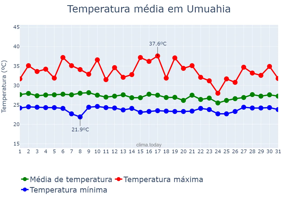 Temperatura em marco em Umuahia, Abia, NG