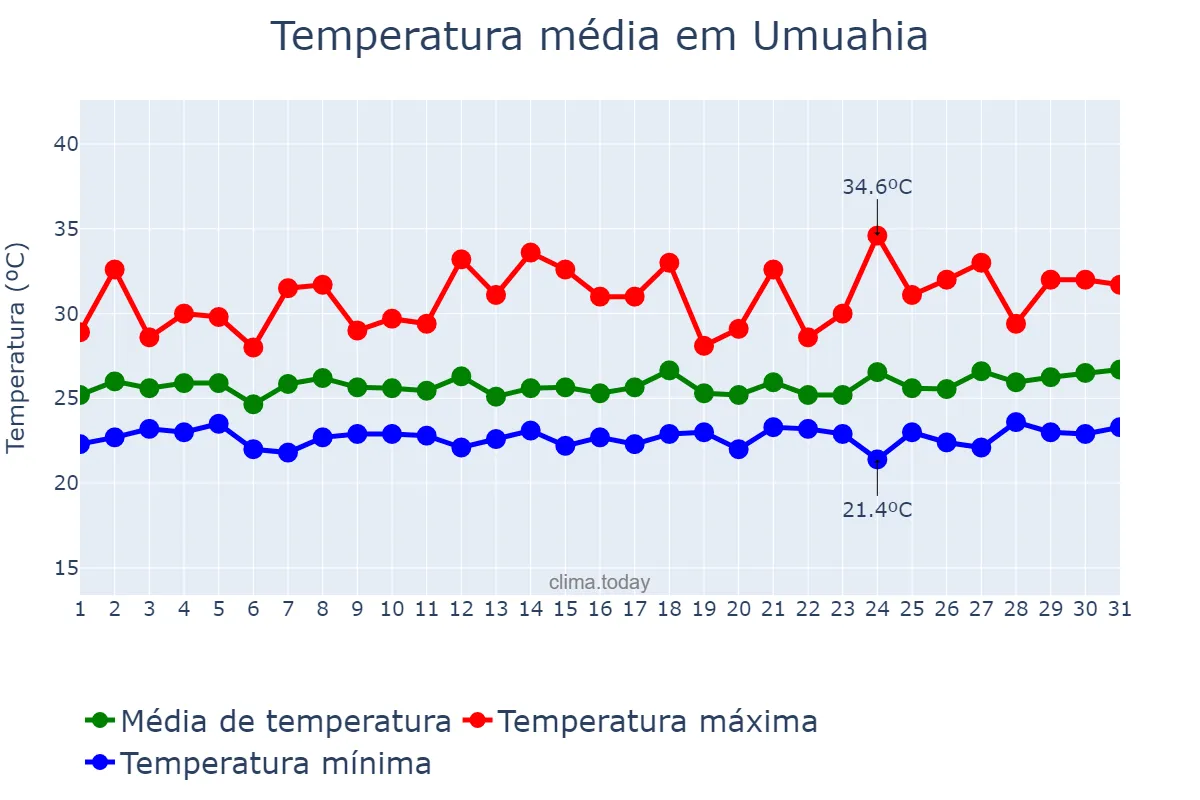 Temperatura em outubro em Umuahia, Abia, NG
