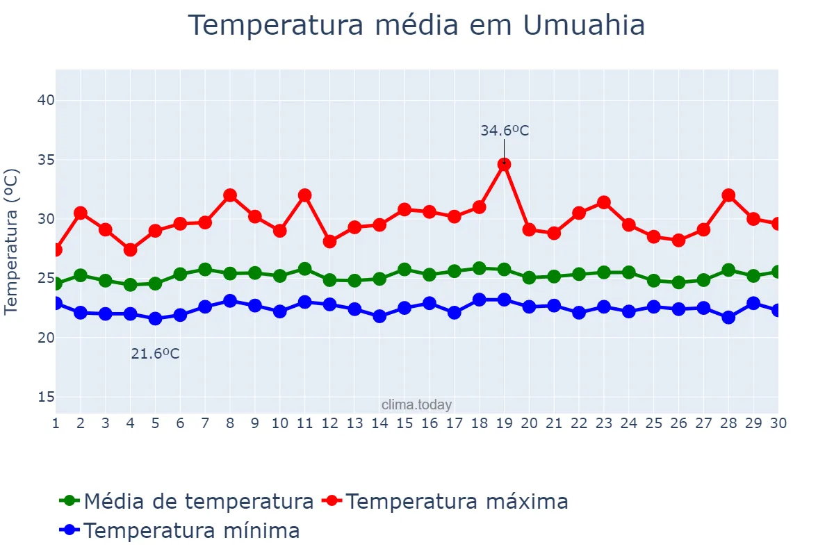 Temperatura em setembro em Umuahia, Abia, NG