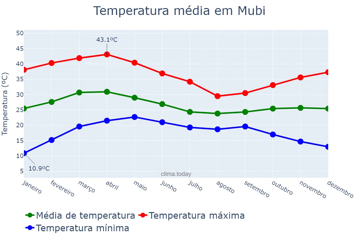 Temperatura anual em Mubi, Adamawa, NG