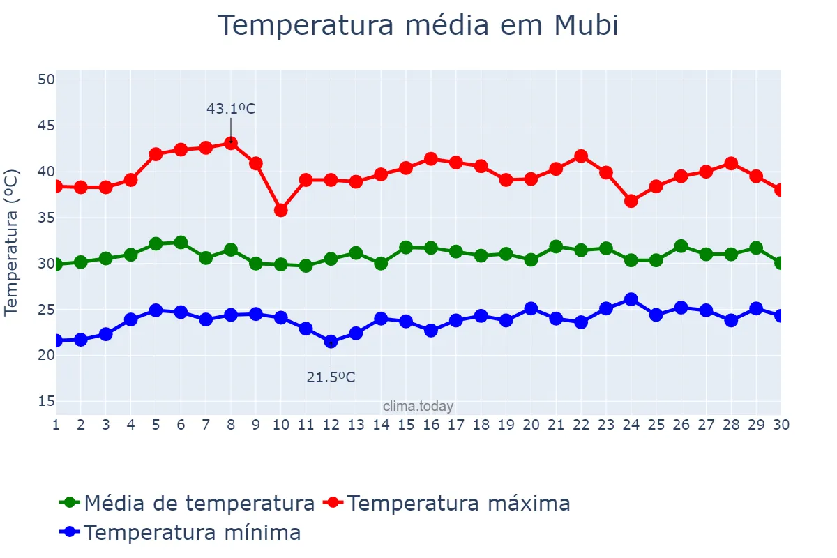 Temperatura em abril em Mubi, Adamawa, NG