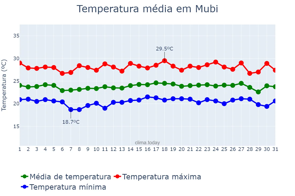 Temperatura em agosto em Mubi, Adamawa, NG