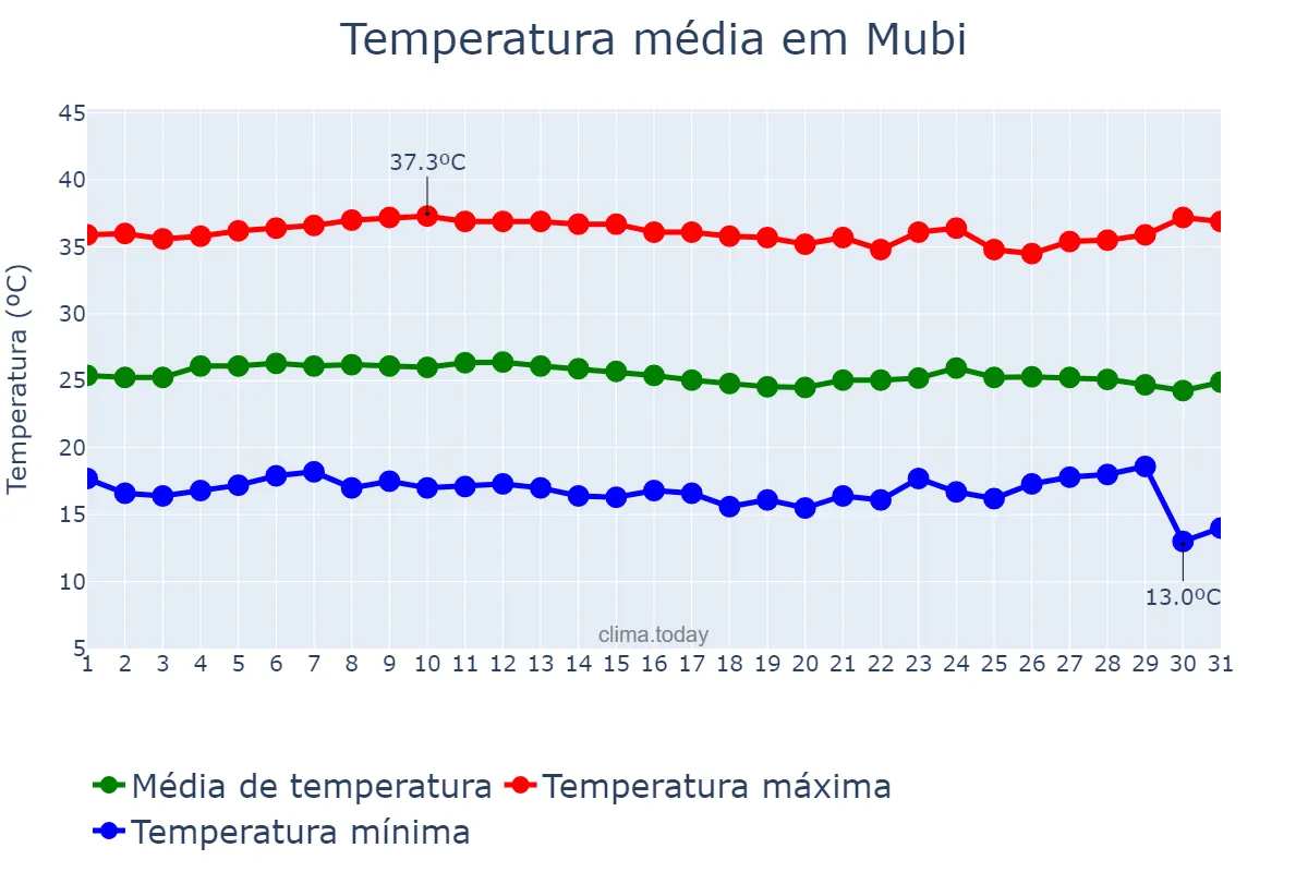 Temperatura em dezembro em Mubi, Adamawa, NG