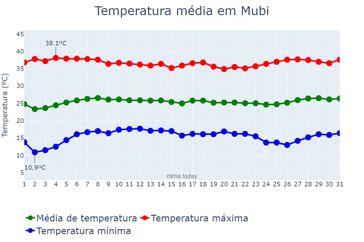 Temperatura em janeiro em Mubi, Adamawa, NG