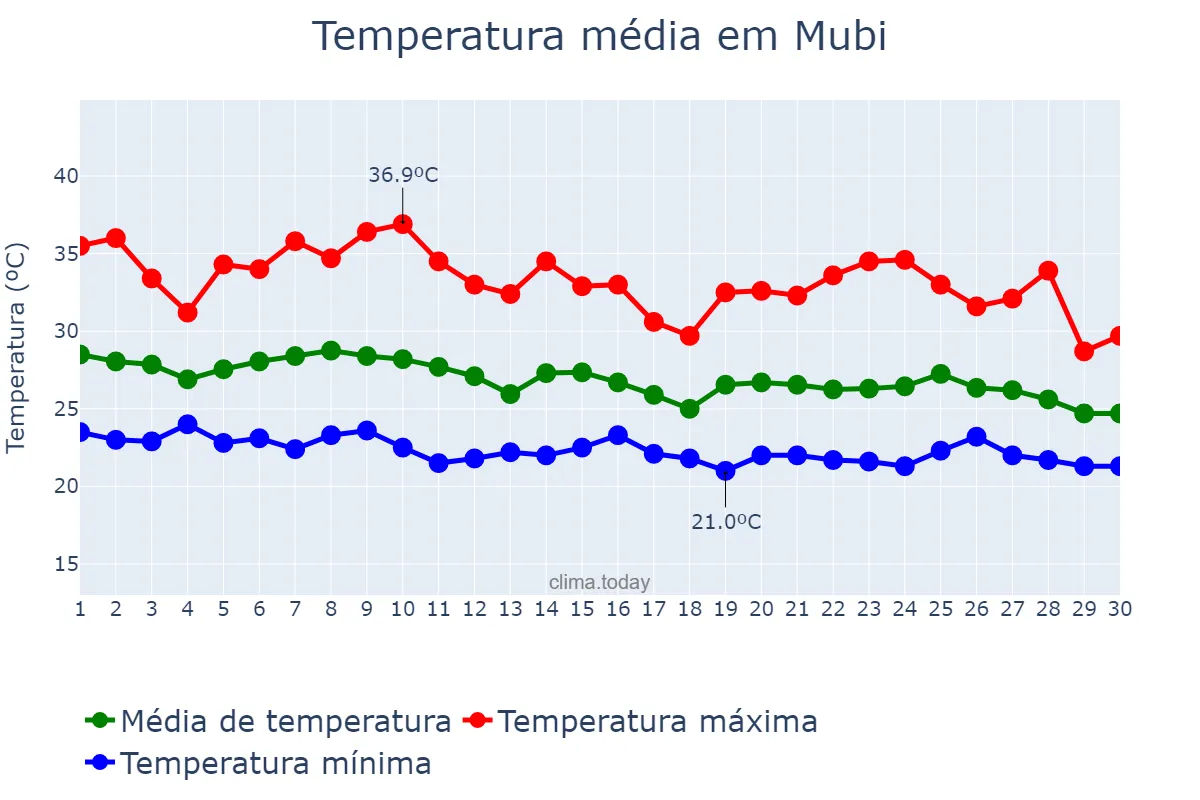 Temperatura em junho em Mubi, Adamawa, NG