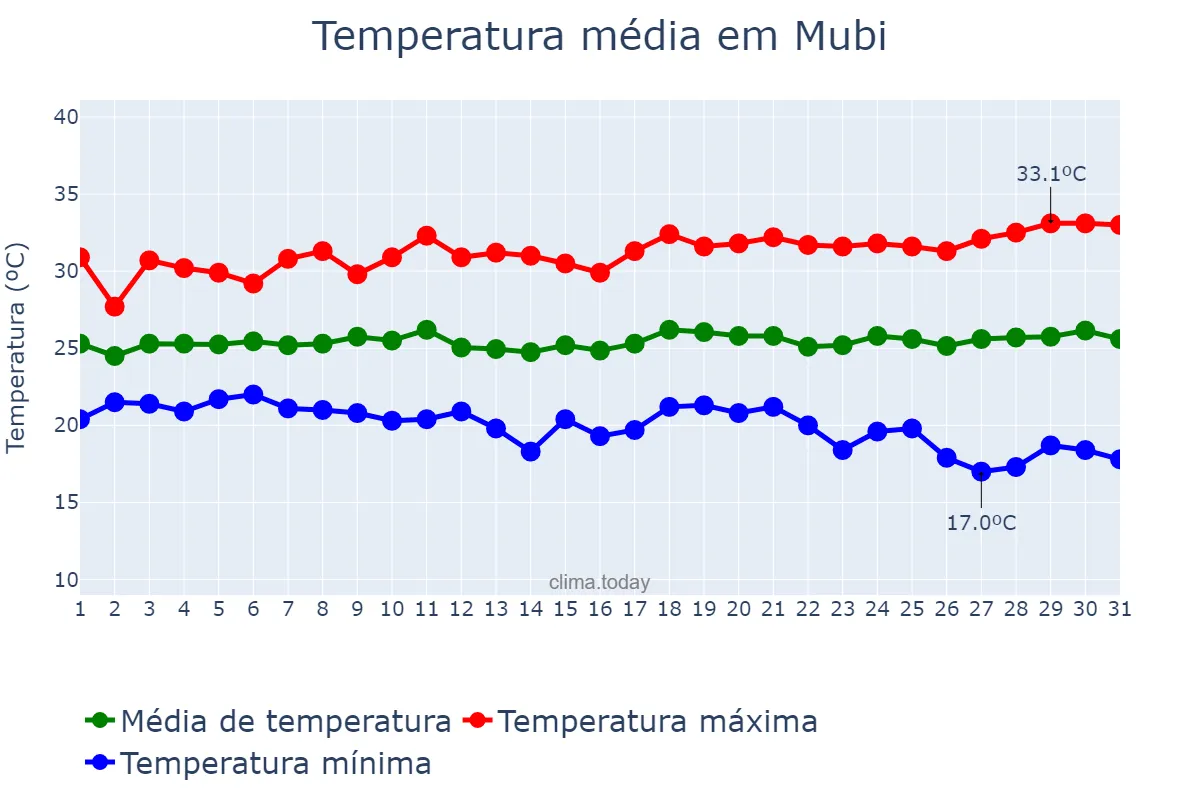 Temperatura em outubro em Mubi, Adamawa, NG