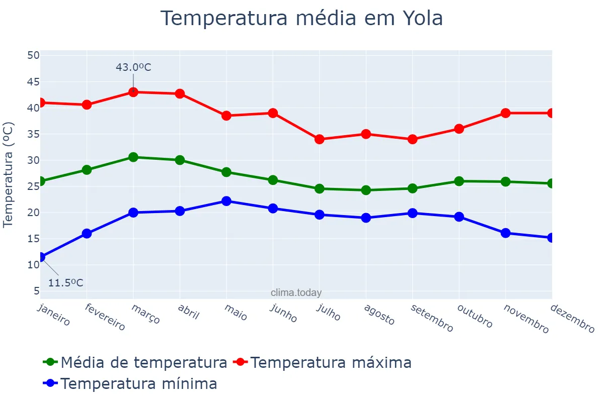 Temperatura anual em Yola, Adamawa, NG