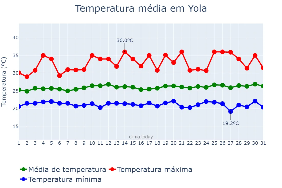 Temperatura em outubro em Yola, Adamawa, NG