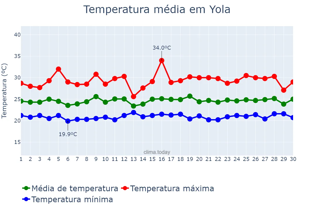 Temperatura em setembro em Yola, Adamawa, NG