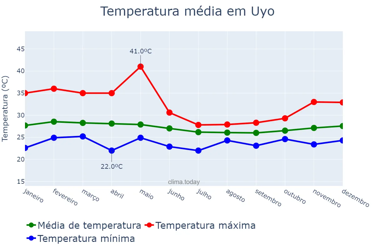 Temperatura anual em Uyo, Akwa Ibom, NG