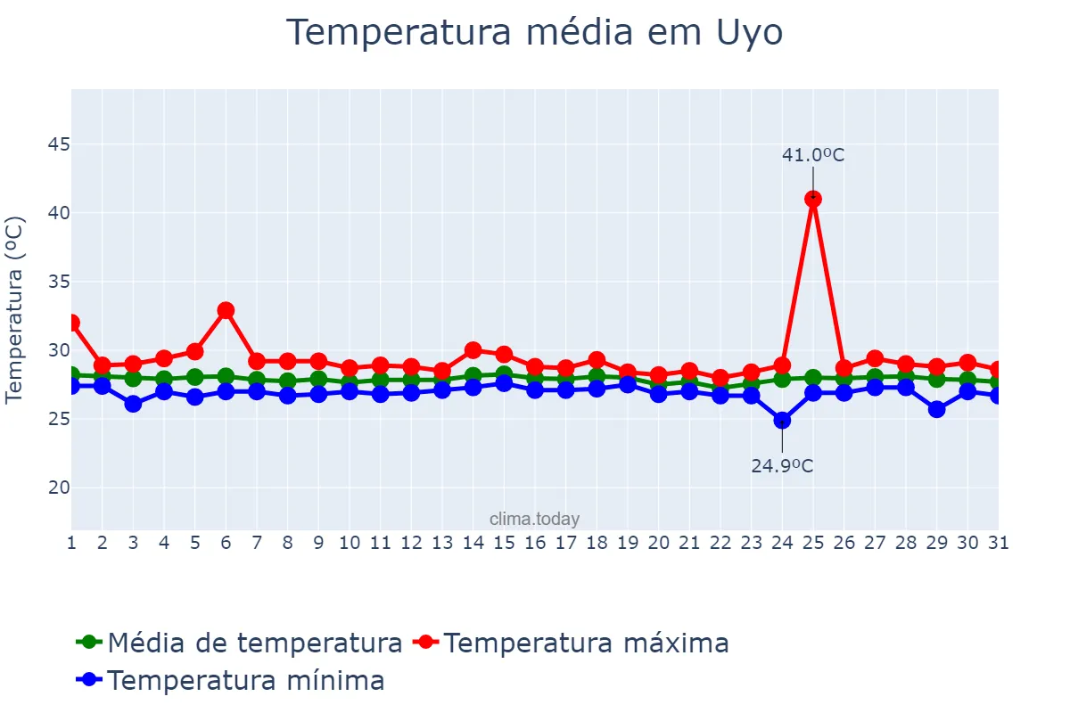 Temperatura em maio em Uyo, Akwa Ibom, NG