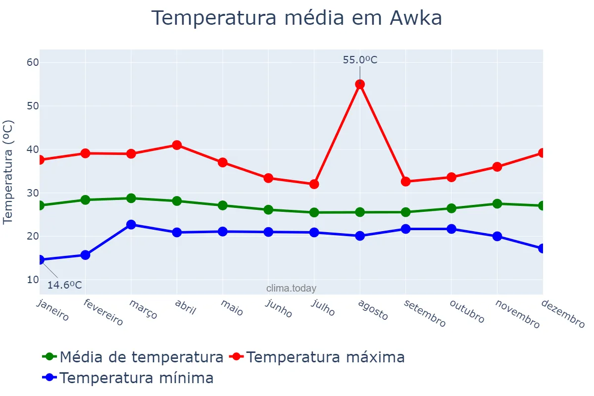 Temperatura anual em Awka, Anambra, NG