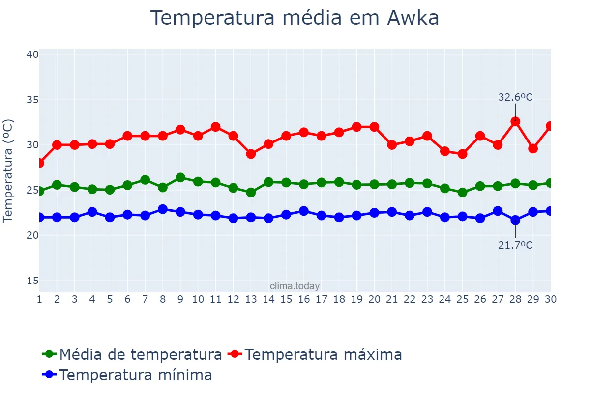 Temperatura em setembro em Awka, Anambra, NG