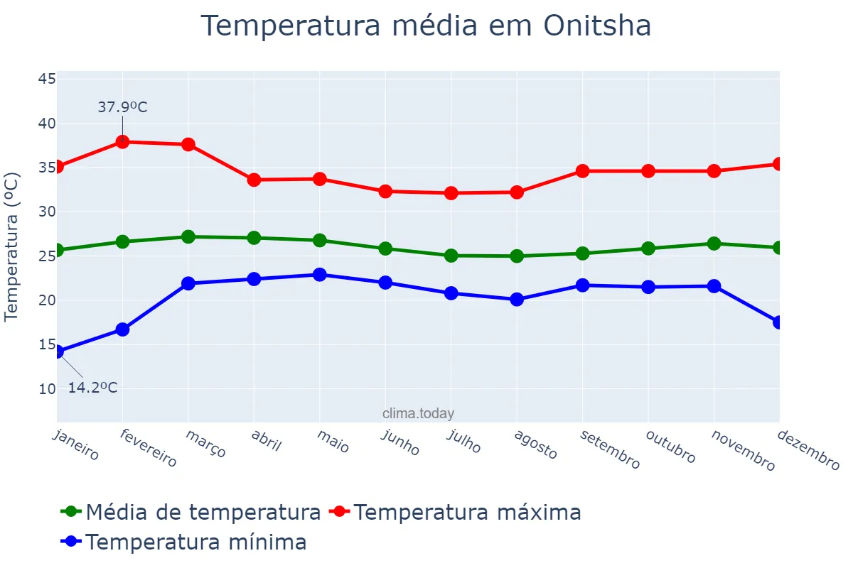 Temperatura anual em Onitsha, Anambra, NG