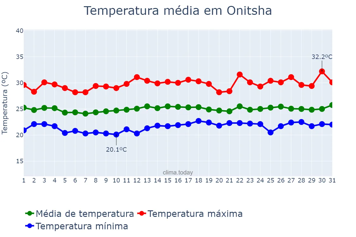 Temperatura em agosto em Onitsha, Anambra, NG
