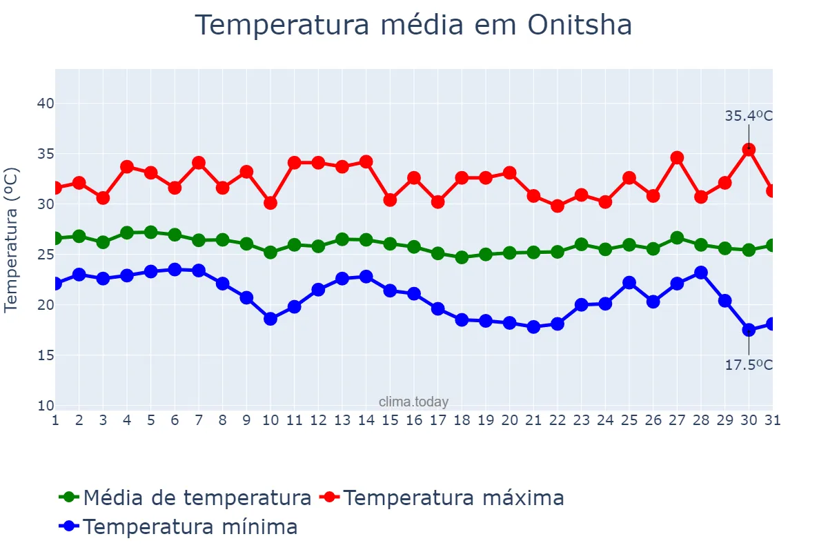Temperatura em dezembro em Onitsha, Anambra, NG