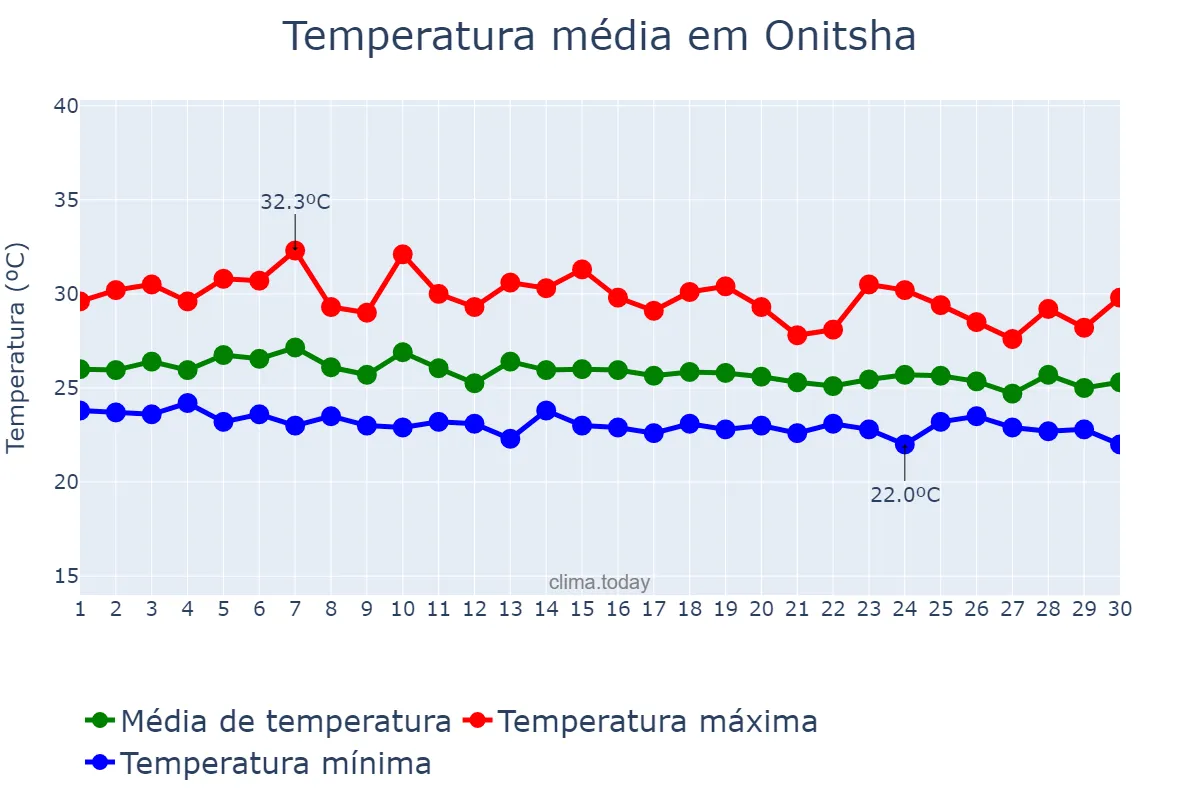 Temperatura em junho em Onitsha, Anambra, NG