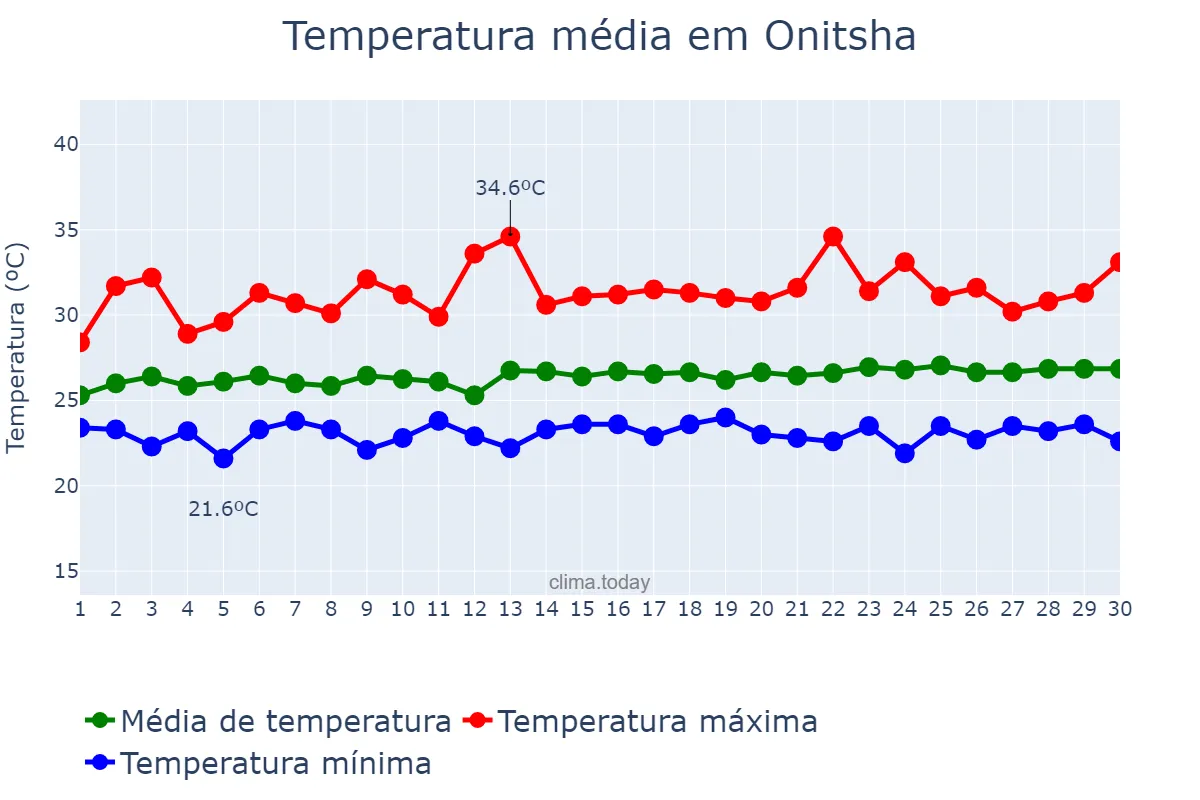 Temperatura em novembro em Onitsha, Anambra, NG