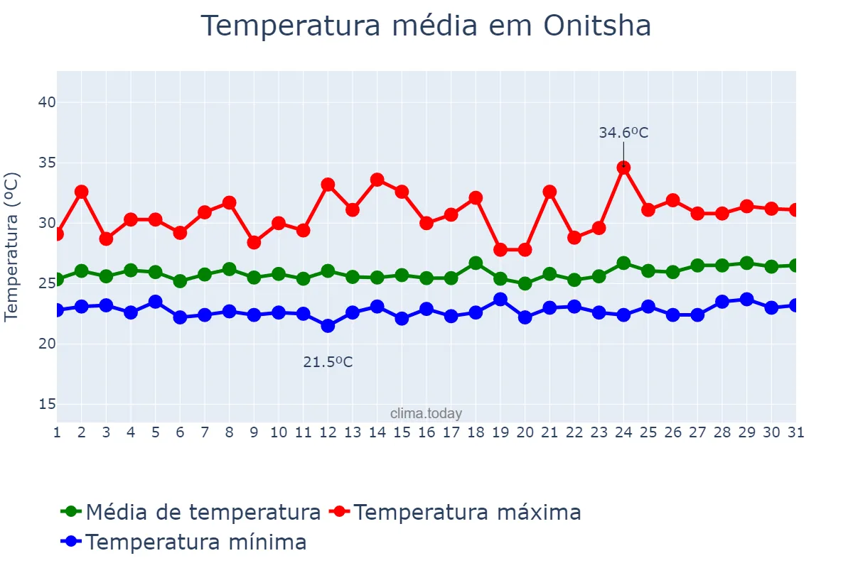 Temperatura em outubro em Onitsha, Anambra, NG