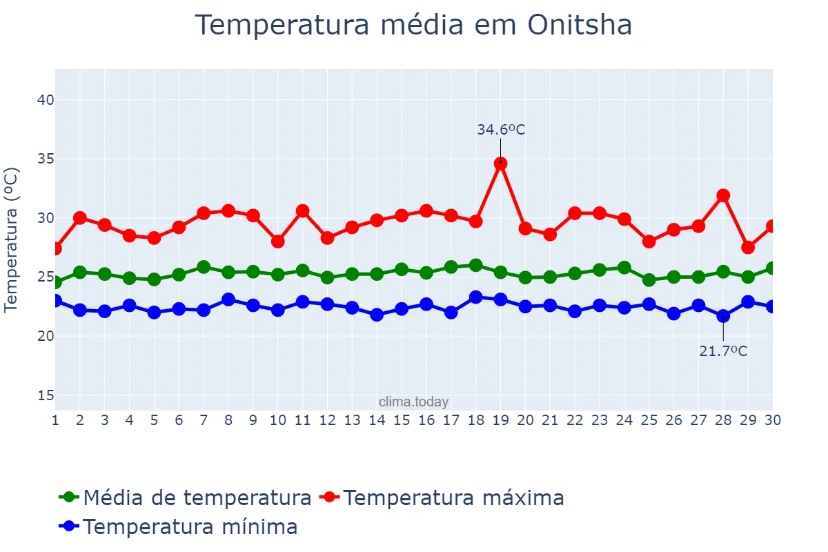 Temperatura em setembro em Onitsha, Anambra, NG