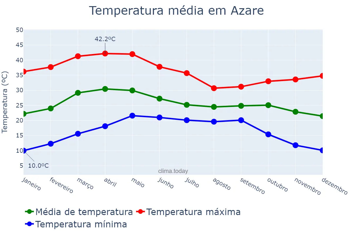 Temperatura anual em Azare, Bauchi, NG