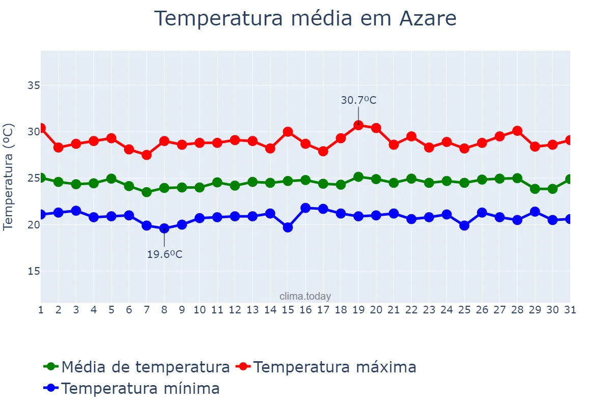 Temperatura em agosto em Azare, Bauchi, NG