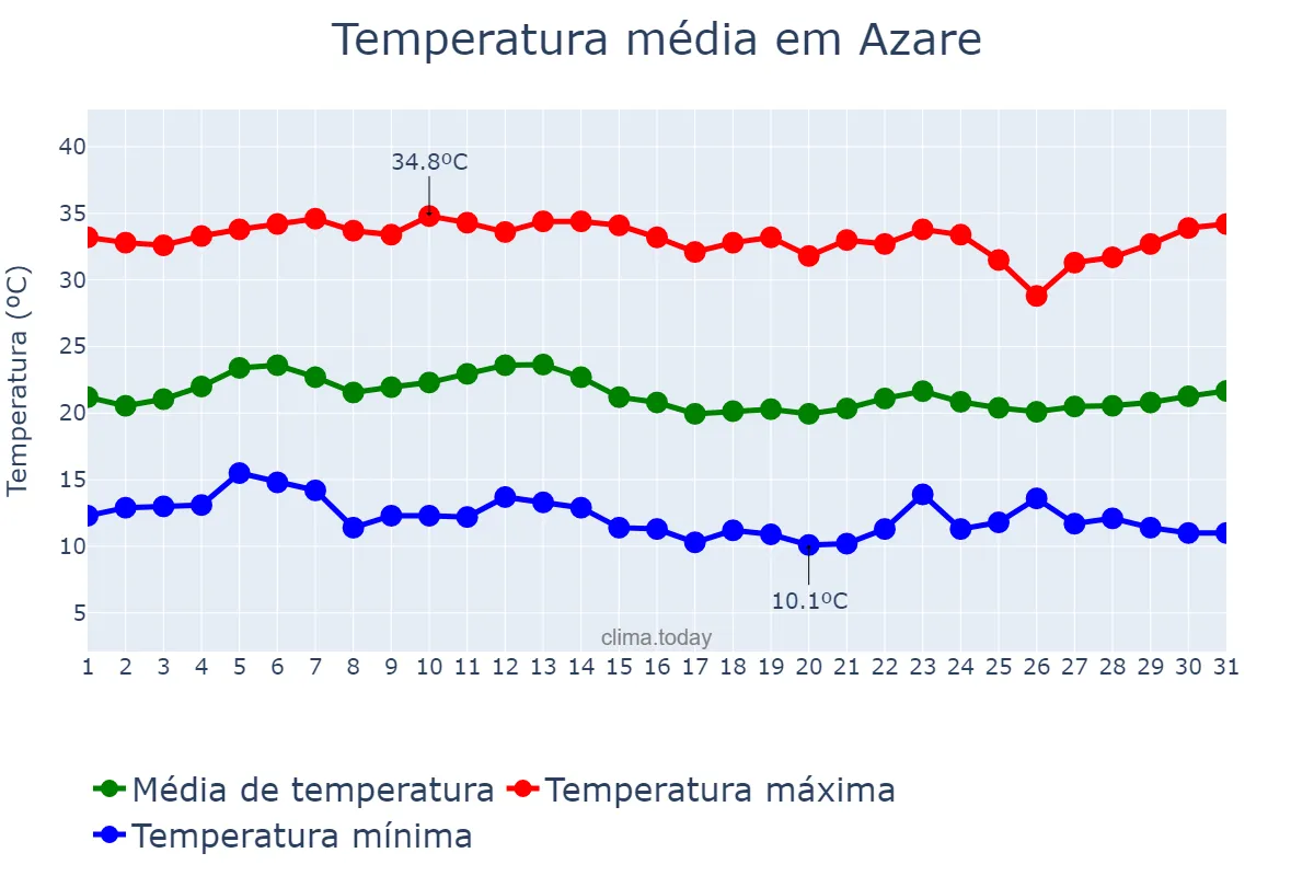 Temperatura em dezembro em Azare, Bauchi, NG