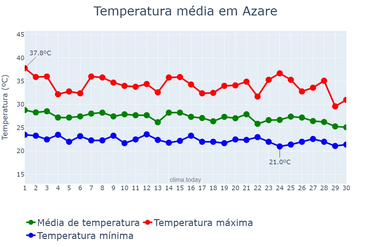 Temperatura em junho em Azare, Bauchi, NG