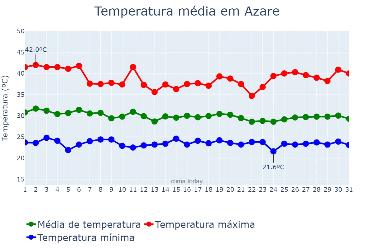Temperatura em maio em Azare, Bauchi, NG