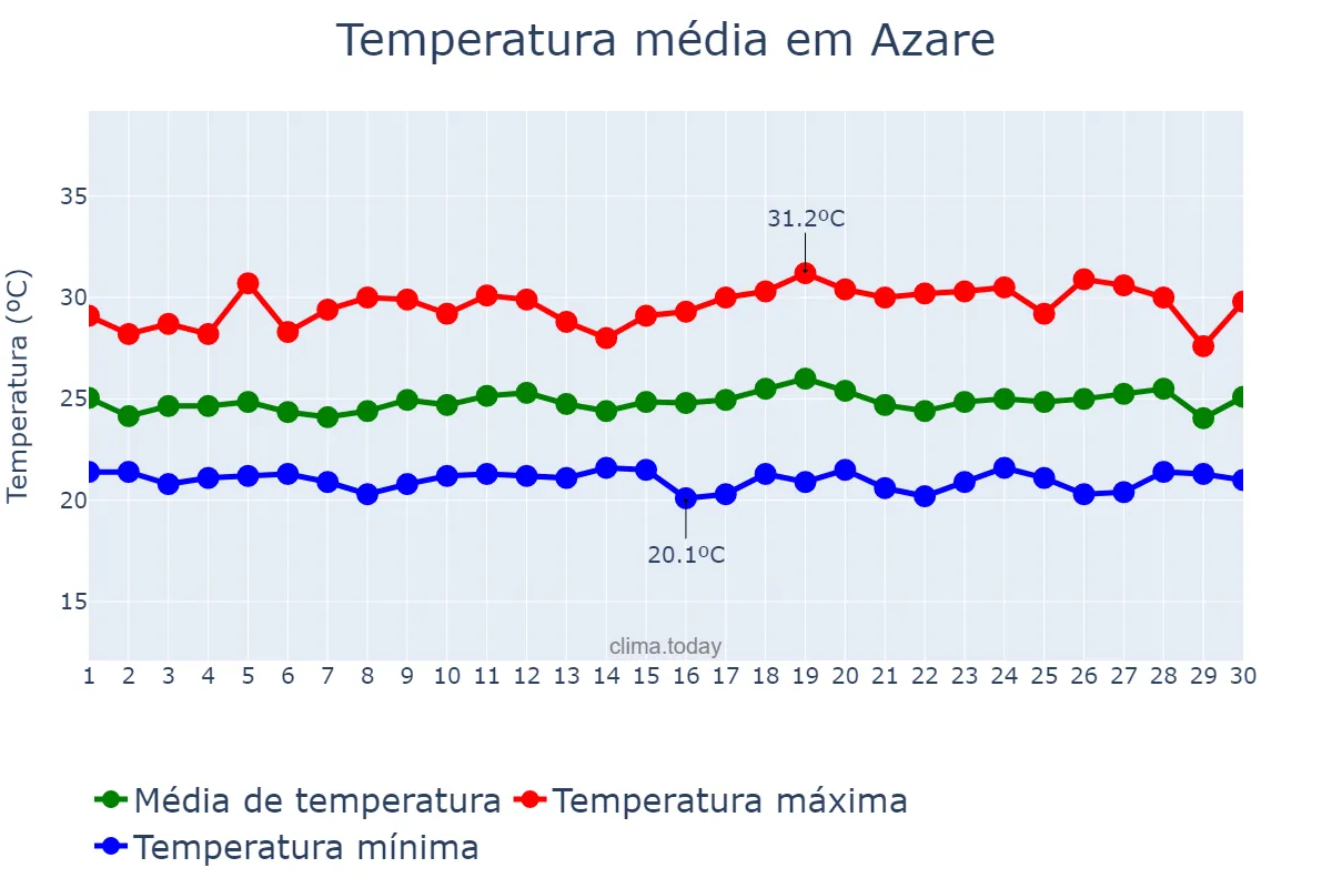 Temperatura em setembro em Azare, Bauchi, NG