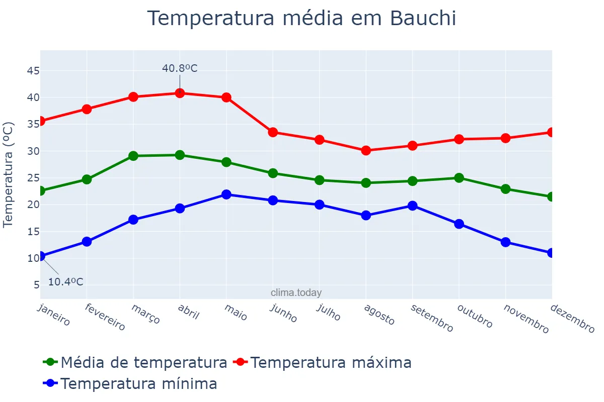 Temperatura anual em Bauchi, Bauchi, NG