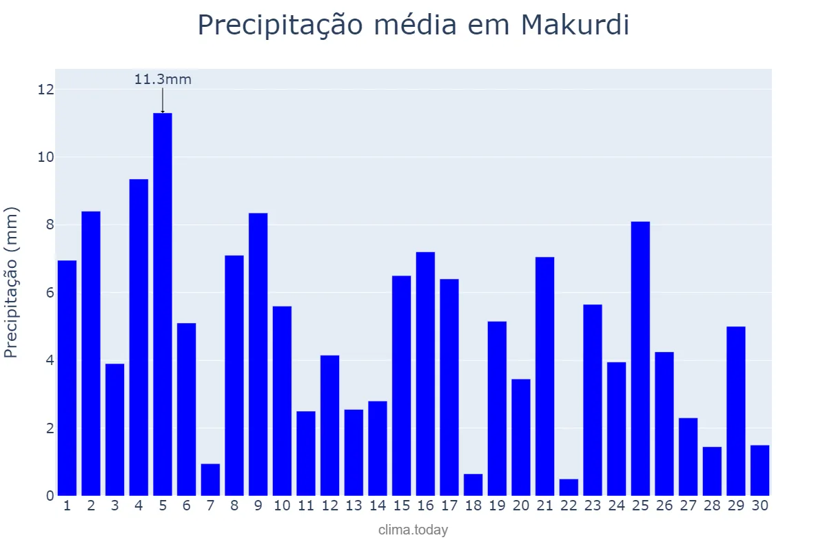 Precipitação em setembro em Makurdi, Benue, NG