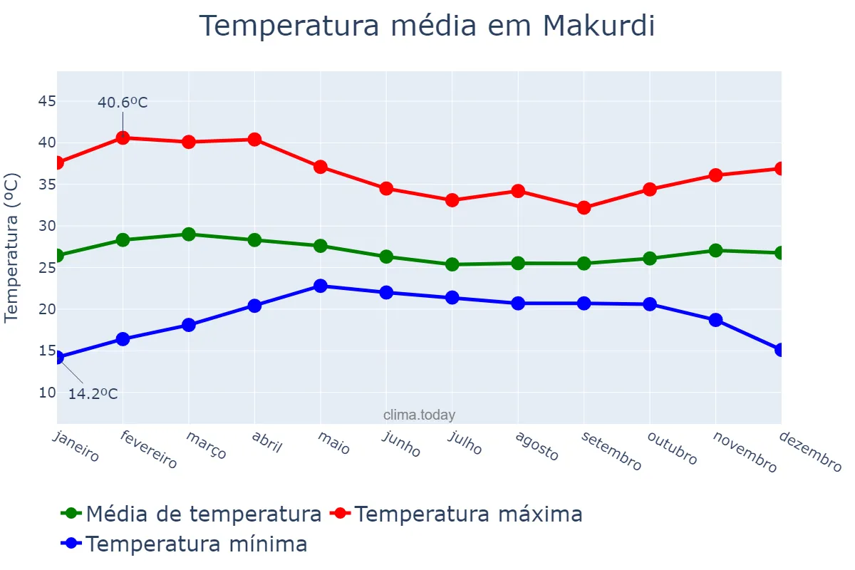 Temperatura anual em Makurdi, Benue, NG