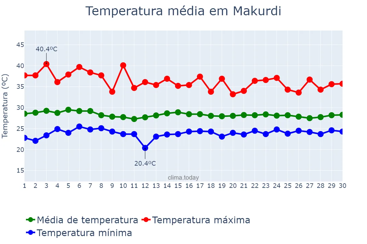 Temperatura em abril em Makurdi, Benue, NG