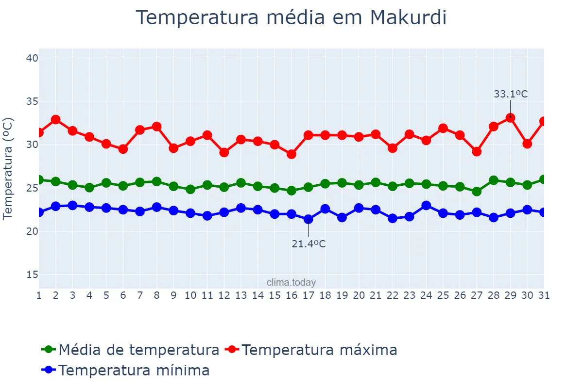 Temperatura em julho em Makurdi, Benue, NG