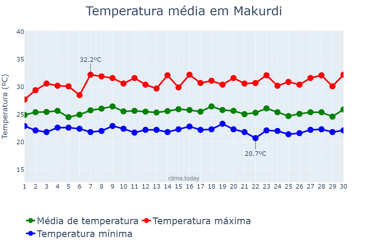 Temperatura em setembro em Makurdi, Benue, NG