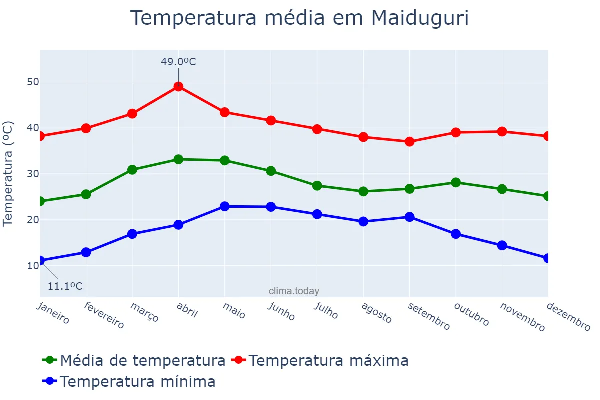 Temperatura anual em Maiduguri, Borno, NG