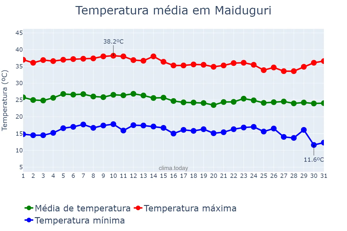 Temperatura em dezembro em Maiduguri, Borno, NG