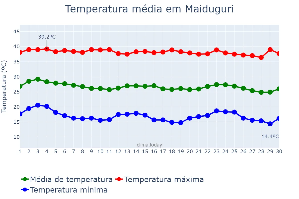 Temperatura em novembro em Maiduguri, Borno, NG