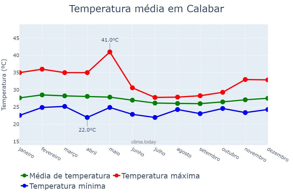 Temperatura anual em Calabar, Cross River, NG