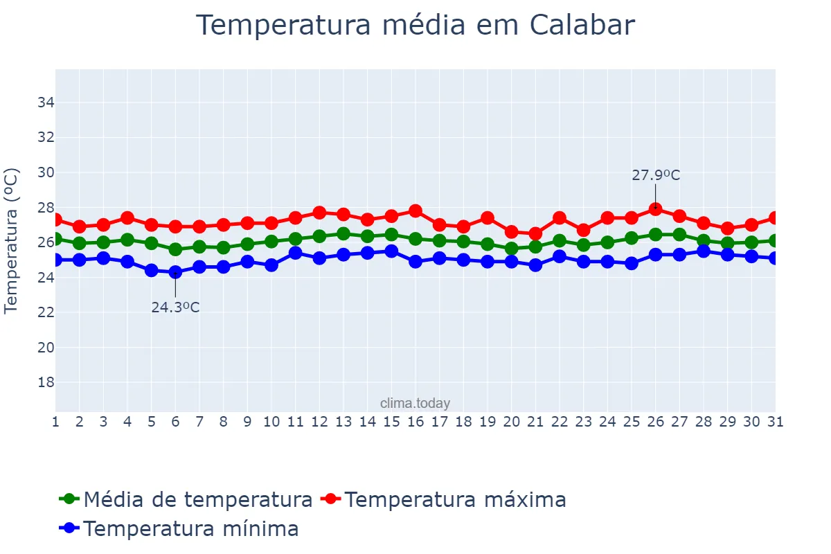 Temperatura em agosto em Calabar, Cross River, NG