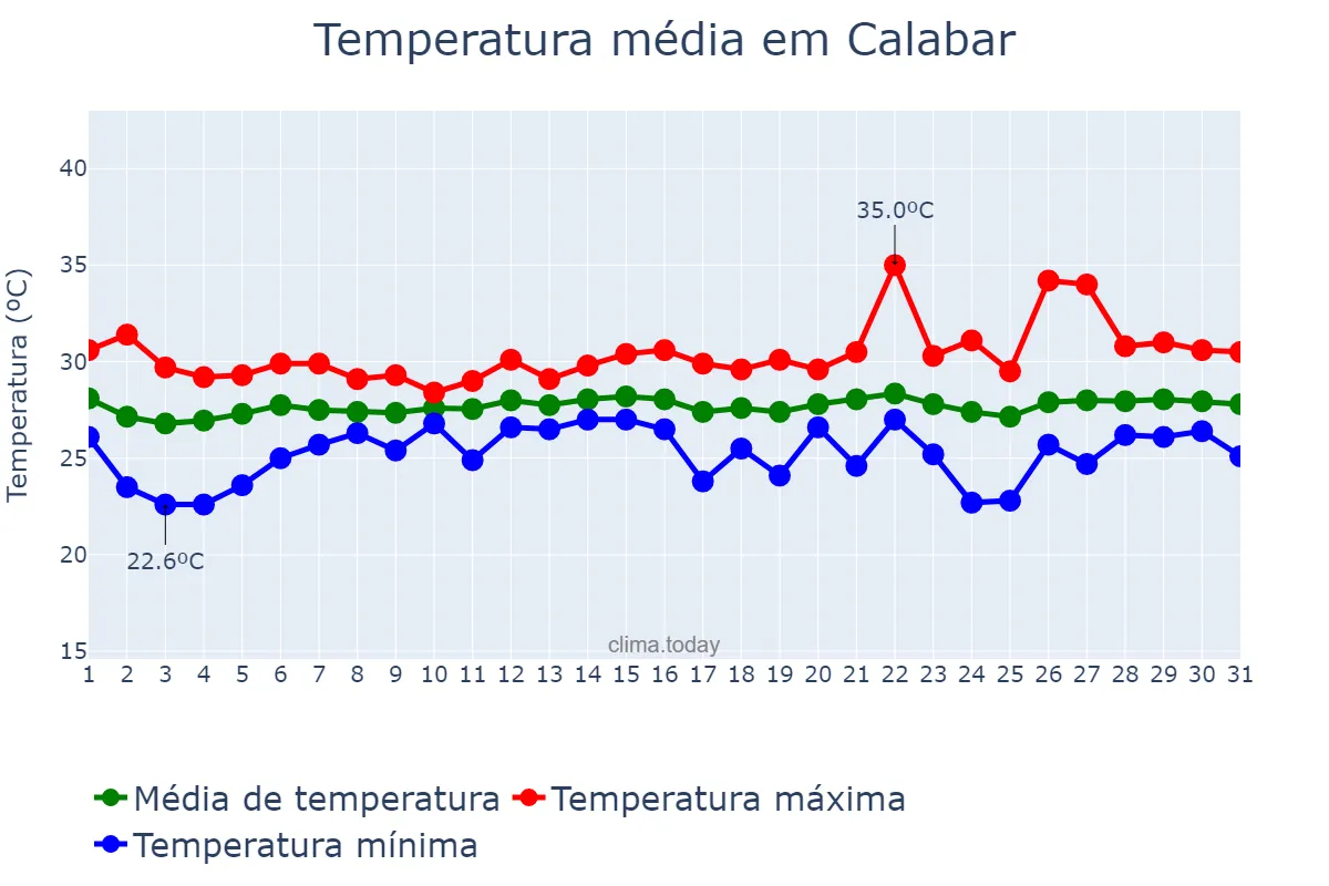 Temperatura em janeiro em Calabar, Cross River, NG