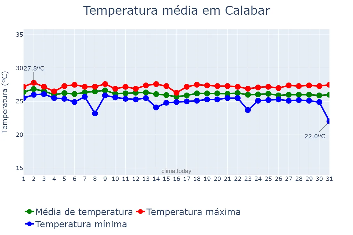 Temperatura em julho em Calabar, Cross River, NG